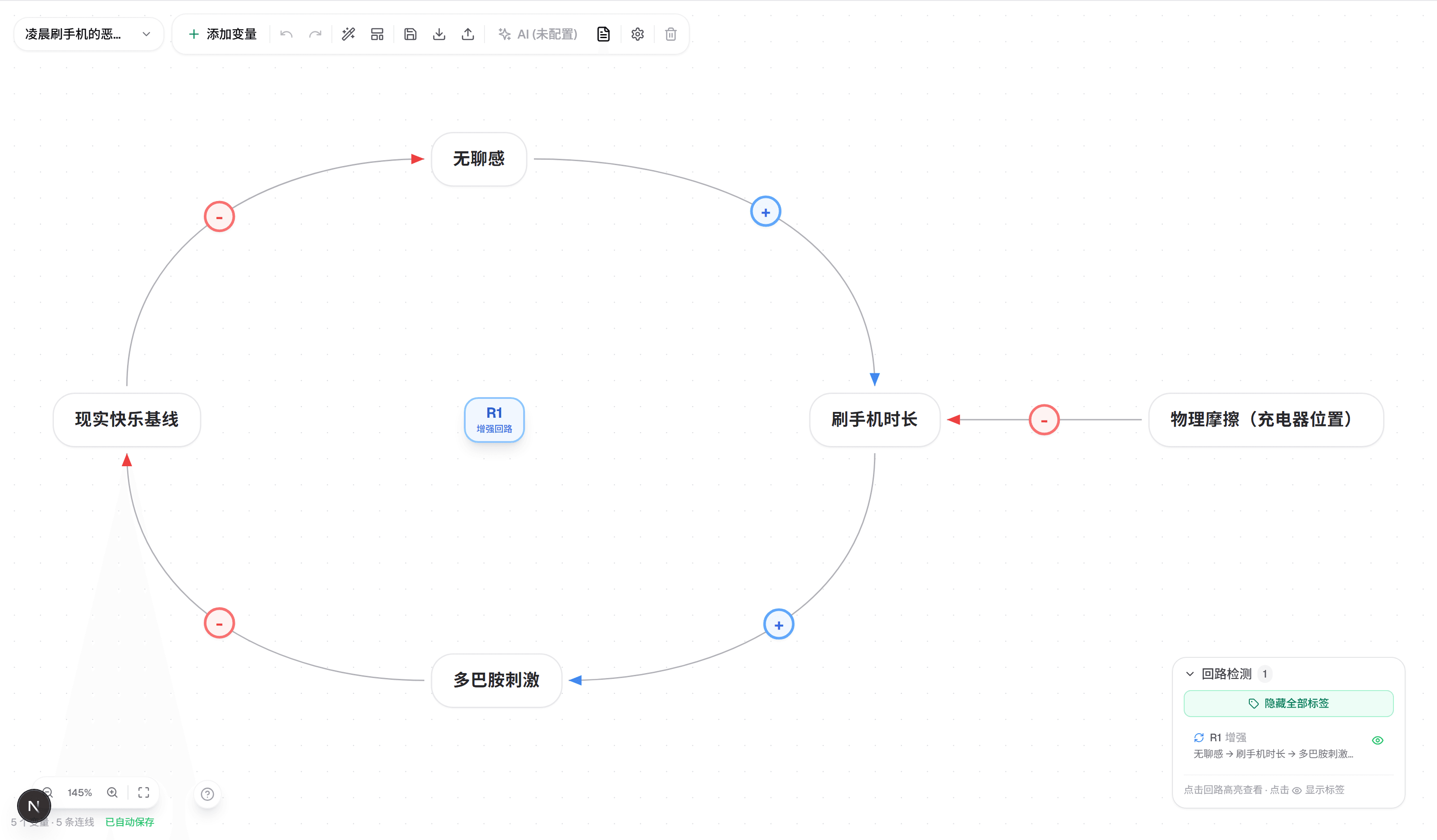 凌晨刷手机的恶性循环 · 5 节点全景:无聊感 → 刷手机时长 → 多巴胺刺激 → 现实快乐基线 → 无聊感,加上一个外部杠杆「物理摩擦(充电器位置)」